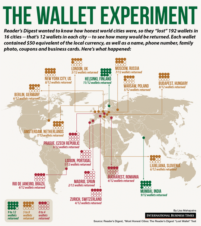 The wallet experiment