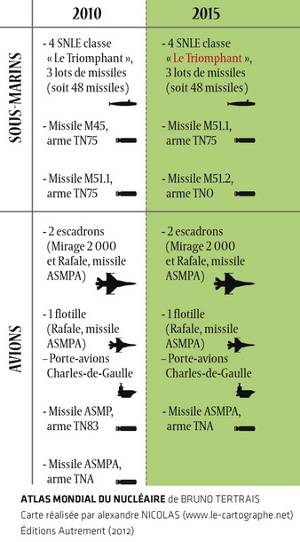 Graphique : Les forces nucléaires françaises