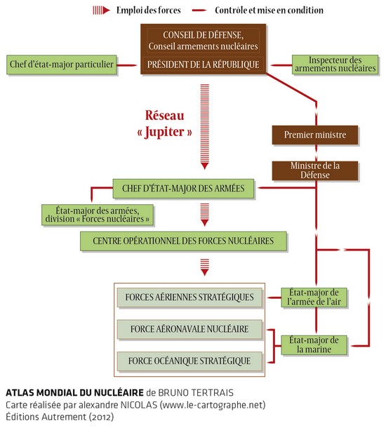 Graphique : Le contrôle des armes nucléaires en france