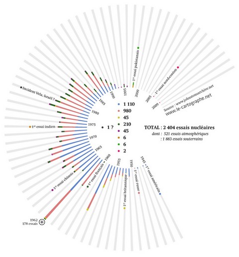 Graphique : Le nombre d'essais nucléaires par pays