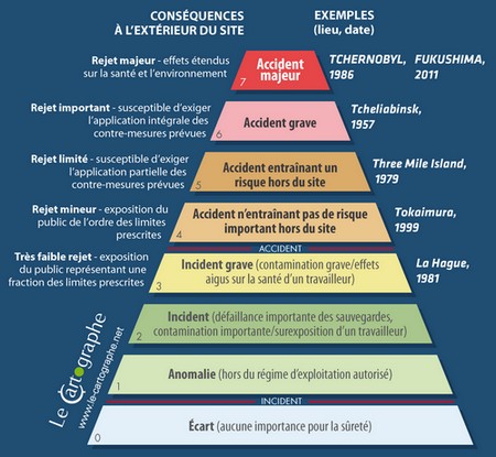 Graphique : La catastraphe nucléaire de Fukushima sur l'echelle INES 