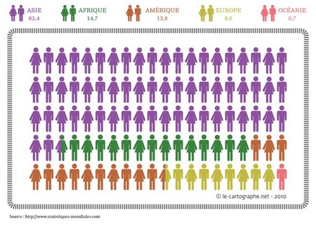 Illustration : Population par continent (2009)