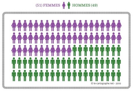 Illustration : Répartition homme/femme dans le monde