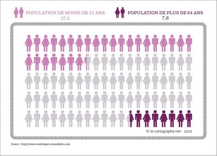 Illustration : Les moins de 15 ans et les plus de 64 ans dans le monde (2009)