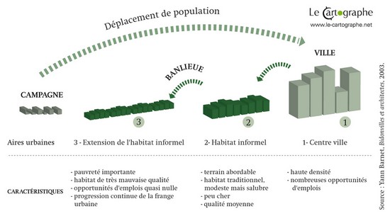 Schéma des étapes de la bidonvilisation dans les agglomérations des pays en voie de développement