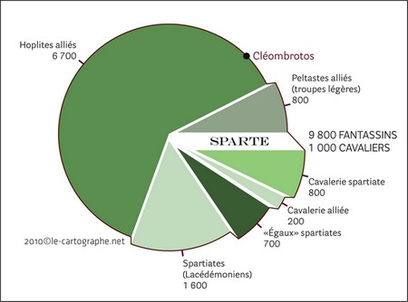 Graphique : Les effectifs spartitates de la bataille de Leuctres