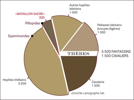 Graphique : Les effectifs thébains de la bataille de Leuctres