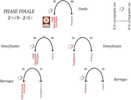 Schéma : Les phases finales de l'édition 2009-2010 du Top 14