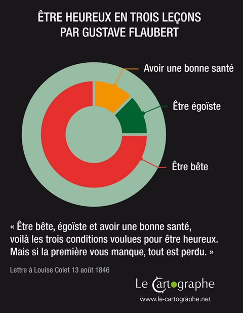 Illustration : Le bonheur en trois leçons selon Flaubert