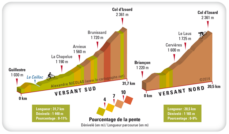 Illustration : Dénivelé du col d'Izoard (2 361 m)