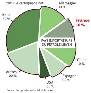 Graphique : Les principaux pays importateurs du pétrole libyen en 2009