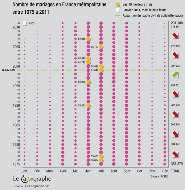 Illustration : Nombre de mariages en France entre 1975 et 2011