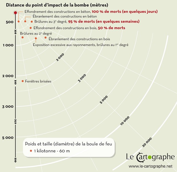 Illustration : Les effets d'une explosion nucléaire