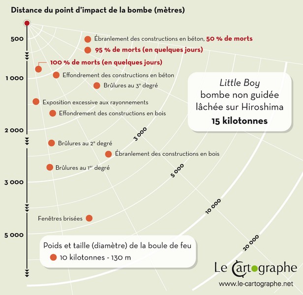 Illustration : Les effets d'une explosion nucléaire