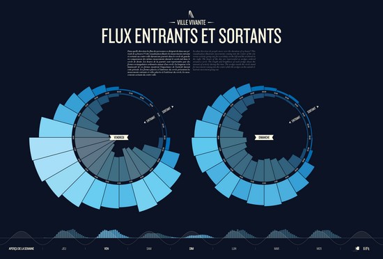 Graph : Flux entrants et sortants