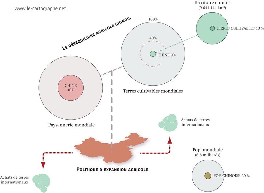 Schéma : Le déséquilibre agricole chinois en 2010