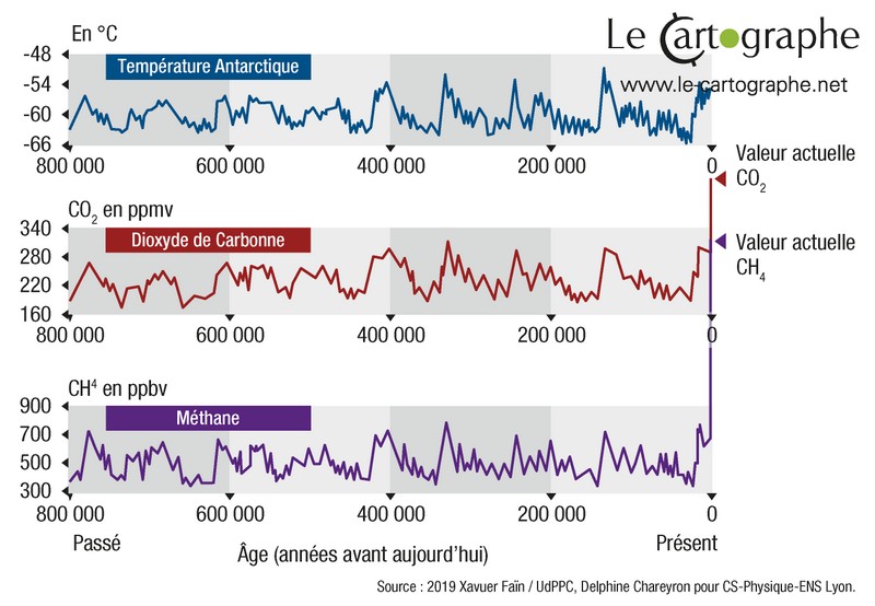 Graph : Évolution des températures, teneur en gaz carbonique (CO2) et méthane, d'après les carottes de glace prélevées en Antarctique