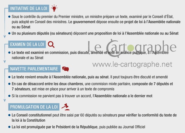 Infographie : Le parcours d'une loi