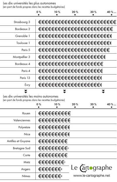 Graphique : Niveau d'autonomie des universités françaises