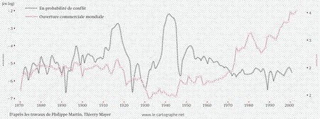 Graphique : Prévalence des conflits et commerce international