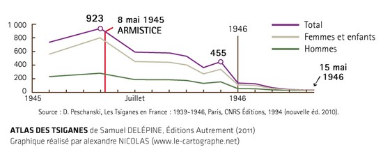 L'internement des Tsiganes en France (1940-1946)