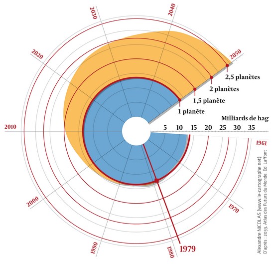 Graphique : Évolution de l'empreinte écologique mondiale, de 1961 à 2050 (en milliards d'hectares globaux)