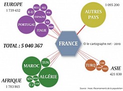 France - Les immigrés selon leur pays de naissance