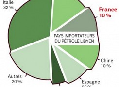 Libye - Important fournisseur de pétrole pour l'Europe