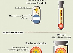 Armes nucléaires