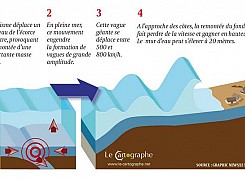 Formation d'un tsunami