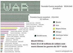 Les pertes militaires des guerres du XXème siècle