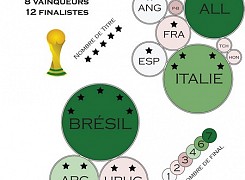 Statistiques et Coupe du monde de football